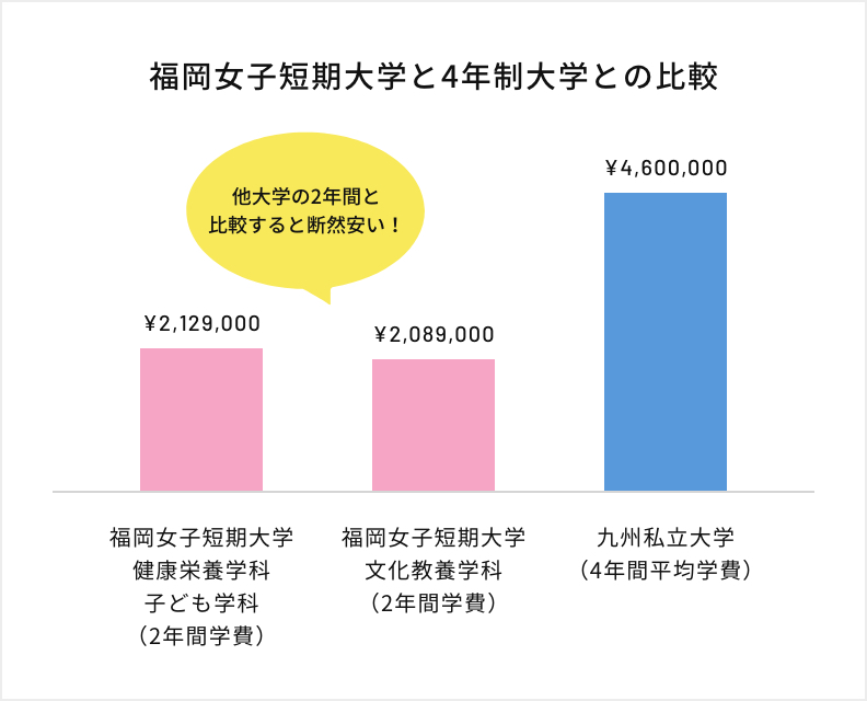 4年制大学編入学実績 進路情報 福岡女子短期大学