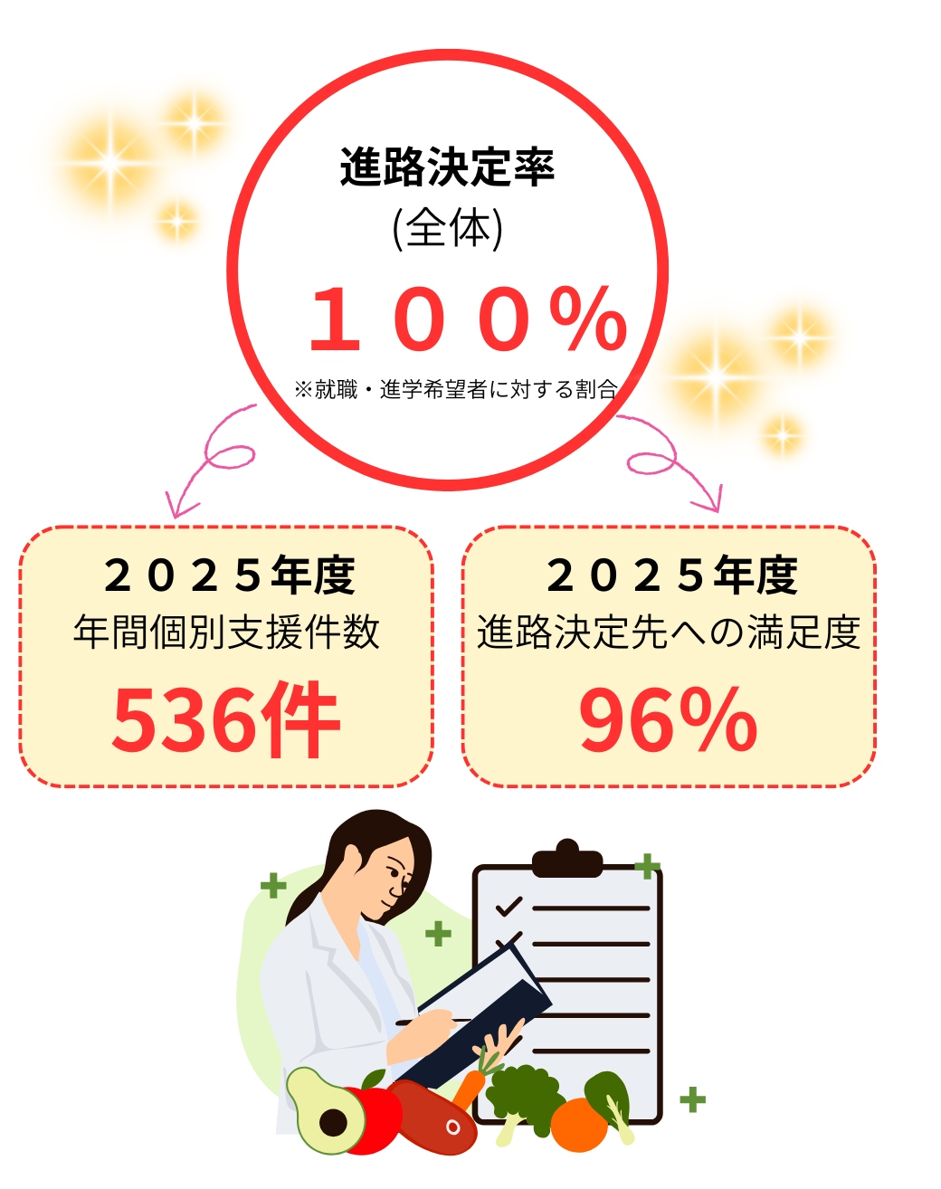100%の就職実績を達成！
