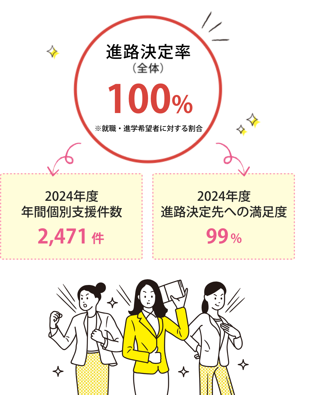 100%の就職実績を達成！
