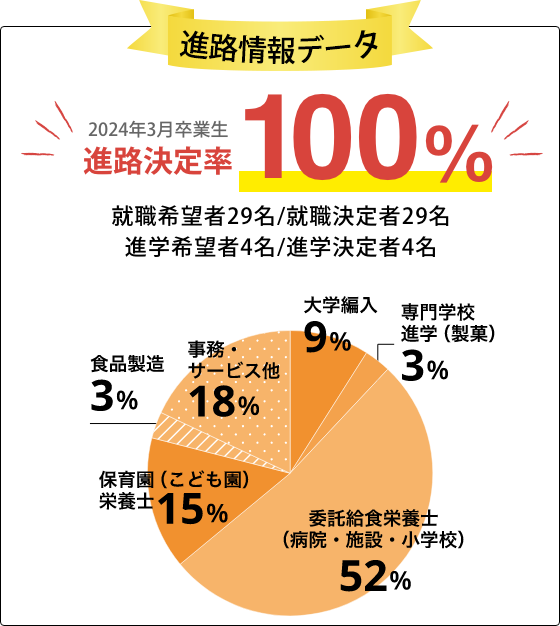 就職情報データ