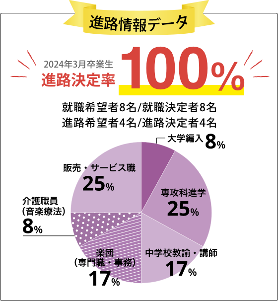 就職情報データ